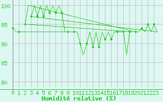 Courbe de l'humidit relative pour Lechfeld