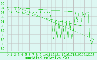 Courbe de l'humidit relative pour Oostende (Be)