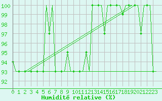 Courbe de l'humidit relative pour Vamdrup