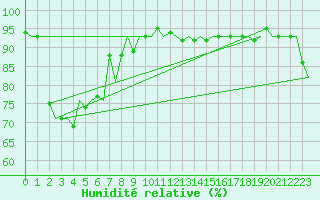 Courbe de l'humidit relative pour Platform L9-ff-1 Sea