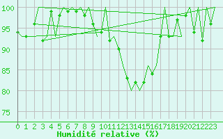 Courbe de l'humidit relative pour Kiruna Airport