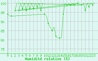 Courbe de l'humidit relative pour Muenster / Osnabrueck