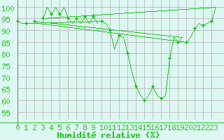 Courbe de l'humidit relative pour Salamanca / Matacan