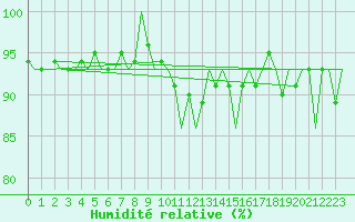 Courbe de l'humidit relative pour Pori