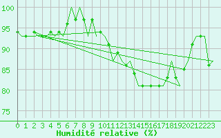 Courbe de l'humidit relative pour Niederstetten