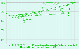 Courbe de l'humidit relative pour Le Goeree
