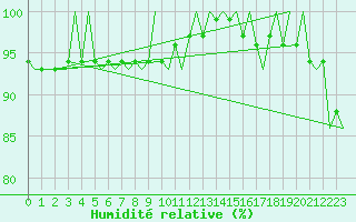 Courbe de l'humidit relative pour Gluecksburg / Meierwik