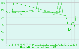 Courbe de l'humidit relative pour Woensdrecht