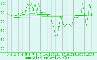 Courbe de l'humidit relative pour Ingolstadt