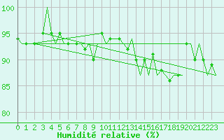 Courbe de l'humidit relative pour Kristiansand / Kjevik