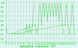 Courbe de l'humidit relative pour Tirstrup