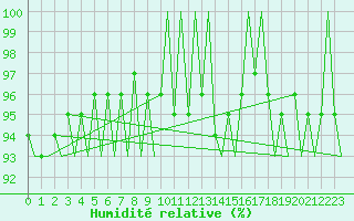 Courbe de l'humidit relative pour Kajaani