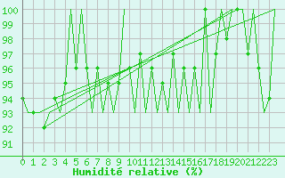 Courbe de l'humidit relative pour Eindhoven (PB)