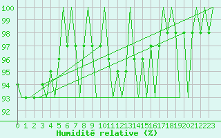 Courbe de l'humidit relative pour Nordholz