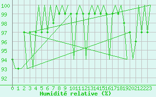 Courbe de l'humidit relative pour Vlieland
