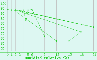 Courbe de l'humidit relative pour Dar-El-Beida