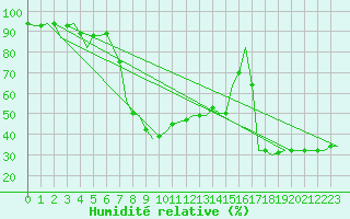 Courbe de l'humidit relative pour Tivat