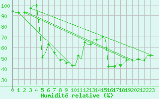 Courbe de l'humidit relative pour Pescara