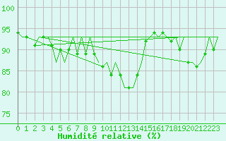 Courbe de l'humidit relative pour Wittmundhaven