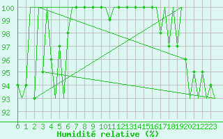 Courbe de l'humidit relative pour Platform Awg-1 Sea