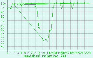 Courbe de l'humidit relative pour Uppsala