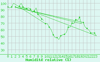 Courbe de l'humidit relative pour Salzburg-Flughafen