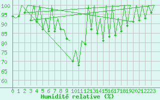 Courbe de l'humidit relative pour Timisoara
