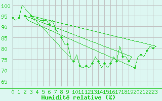 Courbe de l'humidit relative pour Halli
