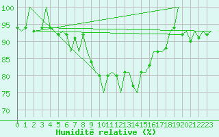 Courbe de l'humidit relative pour Stuttgart-Echterdingen