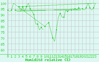 Courbe de l'humidit relative pour Wroclaw Ii
