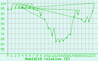 Courbe de l'humidit relative pour Hahn