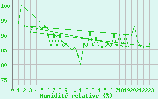 Courbe de l'humidit relative pour Niederstetten