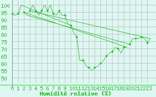 Courbe de l'humidit relative pour Madrid / Barajas (Esp)