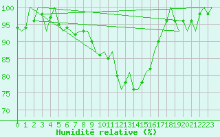 Courbe de l'humidit relative pour Ingolstadt