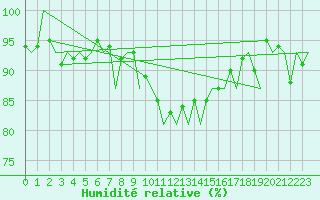 Courbe de l'humidit relative pour Haugesund / Karmoy