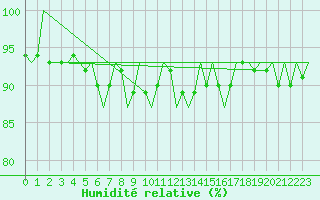 Courbe de l'humidit relative pour Duesseldorf