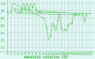 Courbe de l'humidit relative pour Fritzlar
