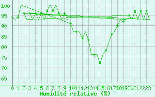 Courbe de l'humidit relative pour Pamplona (Esp)