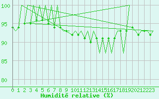 Courbe de l'humidit relative pour Fritzlar