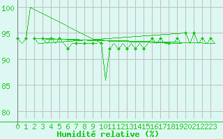 Courbe de l'humidit relative pour Oostende (Be)