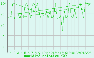 Courbe de l'humidit relative pour Helsinki-Vantaa