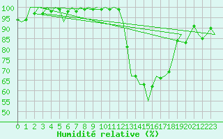 Courbe de l'humidit relative pour Bardenas Reales