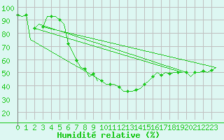Courbe de l'humidit relative pour Vrsac