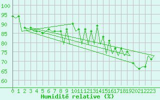 Courbe de l'humidit relative pour Gallivare