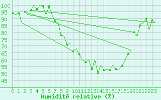 Courbe de l'humidit relative pour Burgos (Esp)