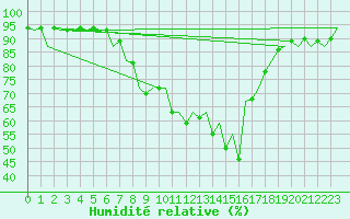 Courbe de l'humidit relative pour Menorca / Mahon