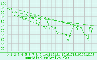 Courbe de l'humidit relative pour Vigo / Peinador