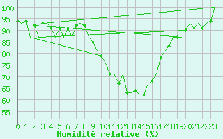 Courbe de l'humidit relative pour San Sebastian (Esp)