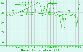 Courbe de l'humidit relative pour Burgos (Esp)