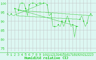 Courbe de l'humidit relative pour Islay